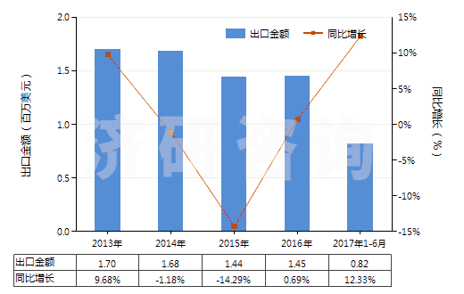 2013-2017年6月中國鉀鋁礬(HS28333010)出口總額及增速統(tǒng)計